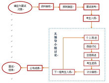 小組面試