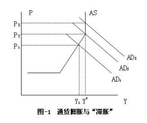 弗里德曼貨幣需求理論