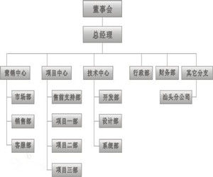 組織結構設計