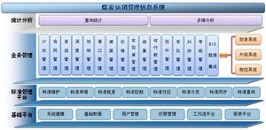 煤炭運銷管理信息系統