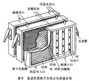 電解聚合