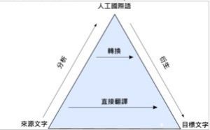 統計機器翻譯