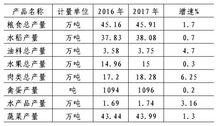 2017年與2016年主要農產品產量對比表