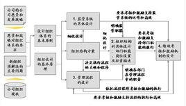 組織設計學