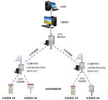 智慧型灌溉控制系統拓撲圖