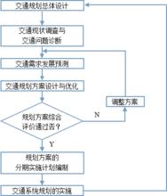 圖1  交通規劃的執行過程框圖