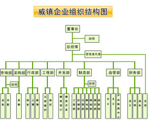 組織結構