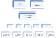 四葉草教育感恩基金架構