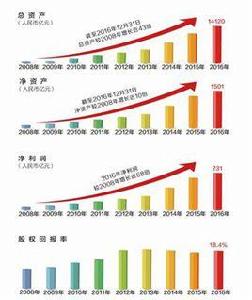 資產管理規模