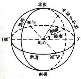 天文經緯度