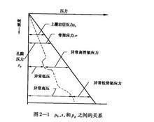 上覆岩層壓力、地層壓力和骨架應力