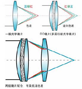 色差補償原理