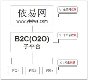 依易網商B2C(O2O)子平台管理關係圖