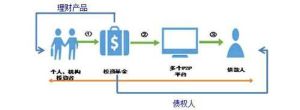 基金運作費