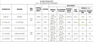 四川科技學院升本基本辦學條件考察數據