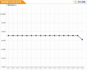 魯商·悅海中心房價走勢圖