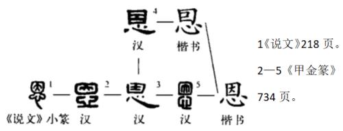 “恩”的小篆、隸書、楷書