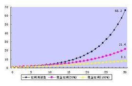 基金紅利再投資