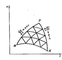 圖4  x－t平面上的特徵線格線
