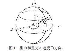 重力加速度[物理名詞]