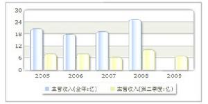 收入趨勢