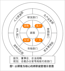 回歸行銷