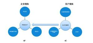 4C行銷理論