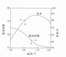 溫度與黏度、收率的關係曲線圖