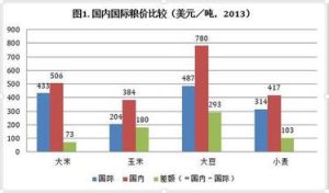 糧食價格