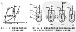 圖4.順磁性鹽絕熱去磁過程的熵--溫圖