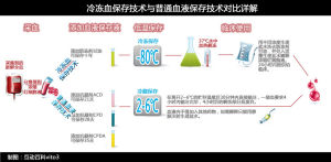 冷凍血保存技術與普通血液保存技術對比詳解