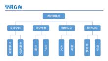 匡亞明學院 學科方向