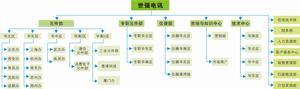 深圳世強電訊有限公司組織架構