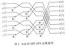 FFT算法圖(Butterfly算法)