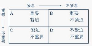 時間管理優先矩陣