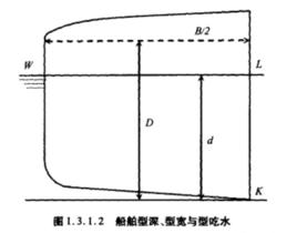 主尺度比