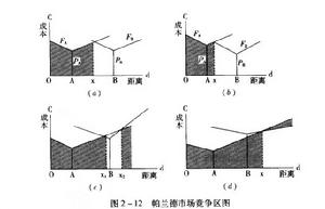 市場競爭區位論