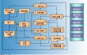 倉儲管理流程圖