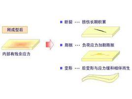 殘留應力