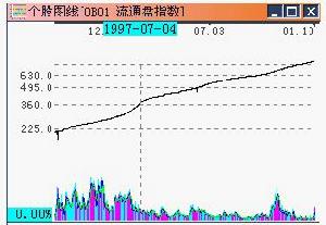 流通盤指數