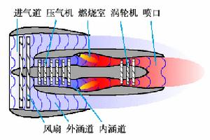 （圖）燃氣渦輪發動機