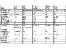 運-20與世界各國大運輸機比較