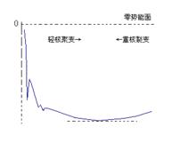 處在“井”中的原子核