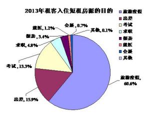 租客入住短租房源的目的