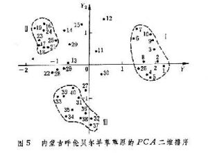 植物群落分析