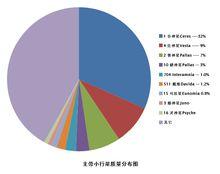 主帶小行星的質量分布