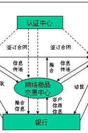 電子商務模式