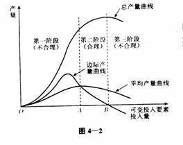 邊際產量遞減規律