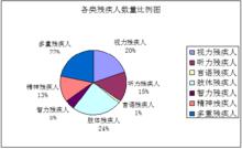 汕頭市殘疾人聯合會