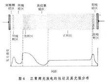 正常輝光放電的性狀及其光強分布